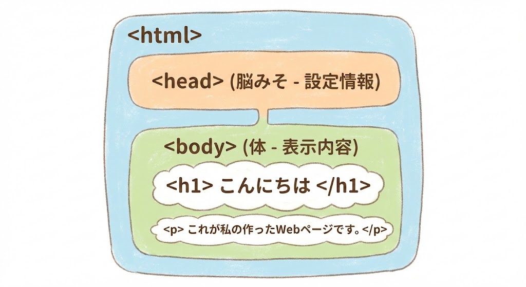 HTMLの基本構造の図解。headタグを「脳みそ・設定情報」、bodyタグを「体・表示内容」と例えて解説している図