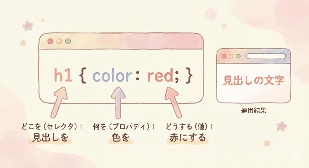 CSSの基本構文の解説図。h1 { color: red; } というコードを例に、セレクタ（どこを）、プロパティ（何を）、値（どうする）の3要素を分解し、実際のブラウザでの適用結果（文字が赤くなる）を並べて図示