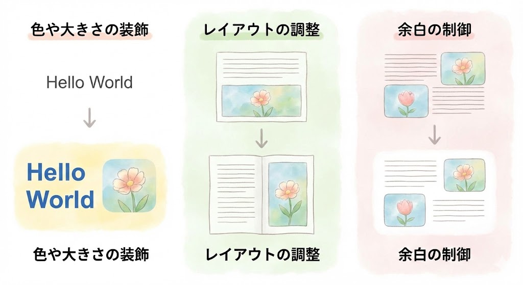 CSSの代表的な3つの役割を示す図解。文字色や背景を変える「装飾」、画像と文章の配置を変える「レイアウト調整」、要素間のスペースを整える「余白の制御」のビフォーアフター