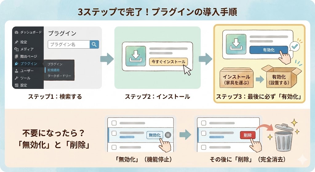 WordPressプラグインの導入と削除の手順を解説するイラスト。導入手順は「検索」「インストール」「有効化」の3ステップで示され、特に「有効化」を家具の設置に例えて重要性を強調している。削除手順は、不要になったプラグインをまず「無効化（機能停止）」し、その後に「削除（完全消去）」してゴミ箱に捨てるまでの流れが描かれている。