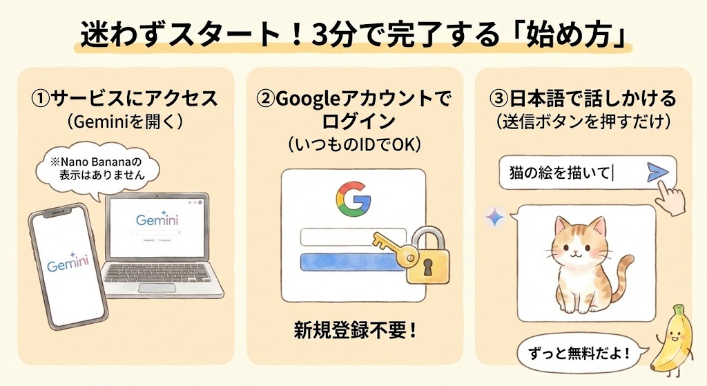 Nano Banana(Gemini)の始め方3ステップ。Googleアカウントでログインし、日本語で話しかけるだけで画像生成が可能。新規登録不要・無料。