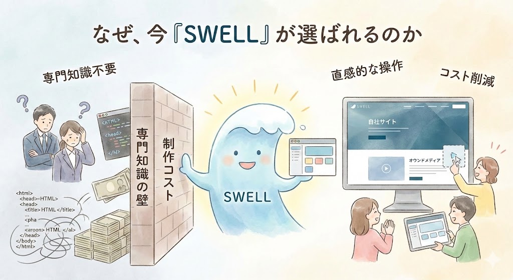 WordPressテーマ「SWELL」が選ばれる理由の図解。専門知識や制作コストの壁を解消し、直感的な操作とコスト削減を実現することを、SWELLのキャラクターが壁を壊すイラストで表現しています。