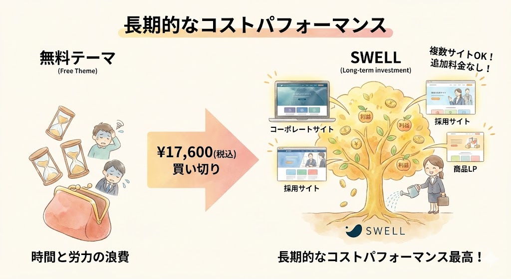 無料テーマとSWELLの長期的コストパフォーマンス比較。無料テーマでの時間の浪費に対し、SWELLは17,600円（税込）の買い切りで複数サイト（ブログ、コーポレート、EC）に利用でき、長期的な投資価値が高いことを示すイラスト。