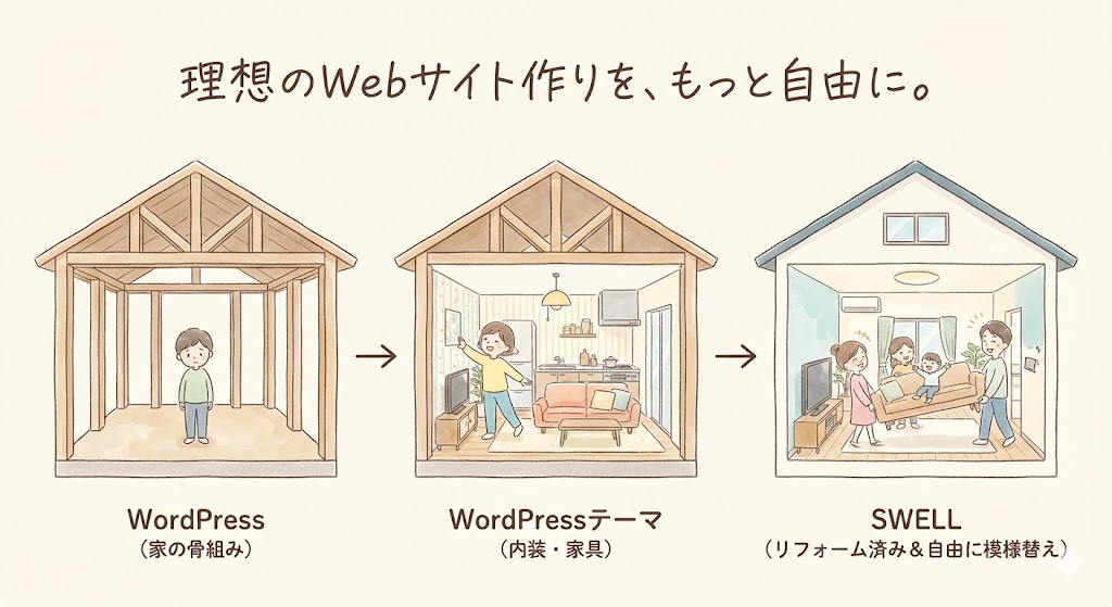 WordPressでのサイト作りを家作りに例えた比較図。WordPressを「家の骨組み」、一般的なテーマを「内装・家具」とし、SWELLは「リフォーム済みで自由に模様替えができる理想の家」であることを説明しています。