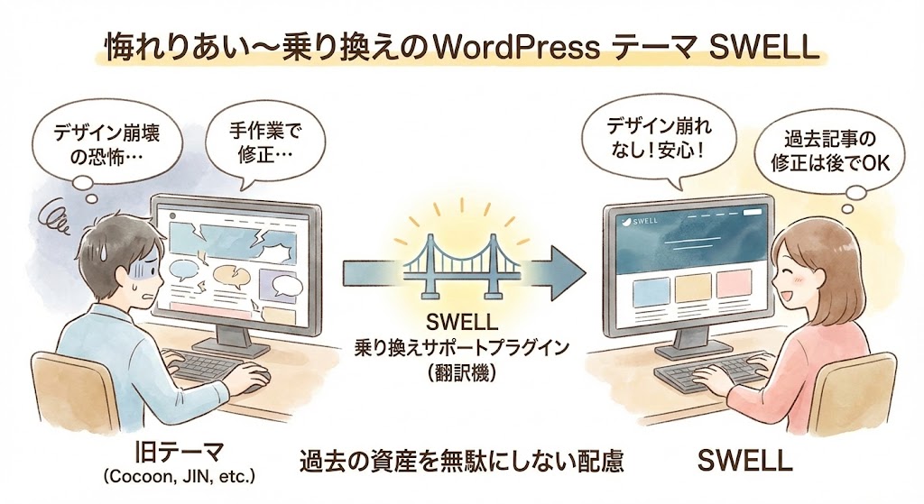 他テーマからSWELLへの移行イメージ。CocoonやJINなどの旧テーマから、専用の乗り換えサポートプラグインを使用することで、デザイン崩れを防ぎスムーズにSWELLへ移行できる様子。
