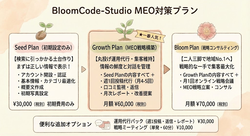 BloomCode-Studioが提供するMEO対策の3つの料金プラン（初期設定のみのSeed Plan、運用代行を含むGrowth Plan、戦略コンサルティング付きのBloom Plan）とサービス内容、価格を比較したイラスト一覧表。