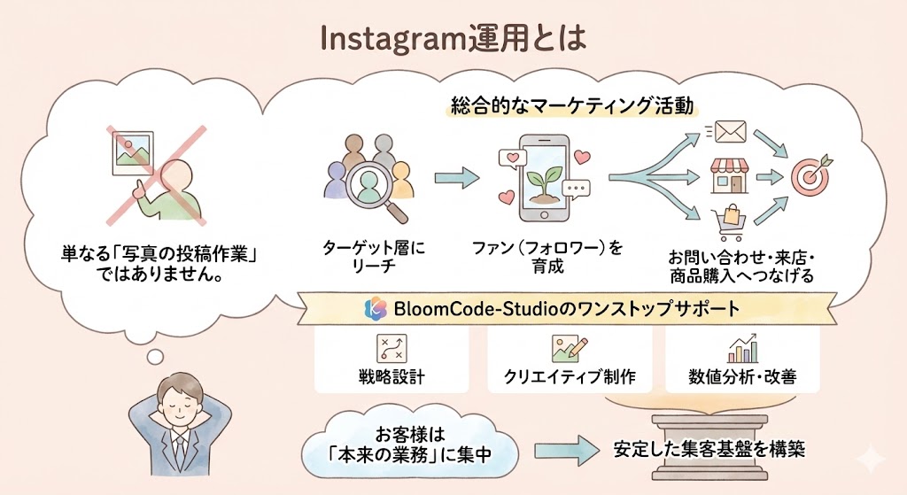Instagram運用は総合的なマーケティング活動。BloomCode-Studioのワンストップサポート(戦略設計・制作・分析)で本来の業務に集中し集客基盤を構築