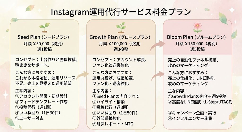 Instagram運用代行サービスの料金プラン比較表。週1投稿のSeed Plan(月額5万円)、週3投稿のGrowth Plan(月額10万円)、売上自動化を目指すBloom Plan(月額15万円)のサポート内容