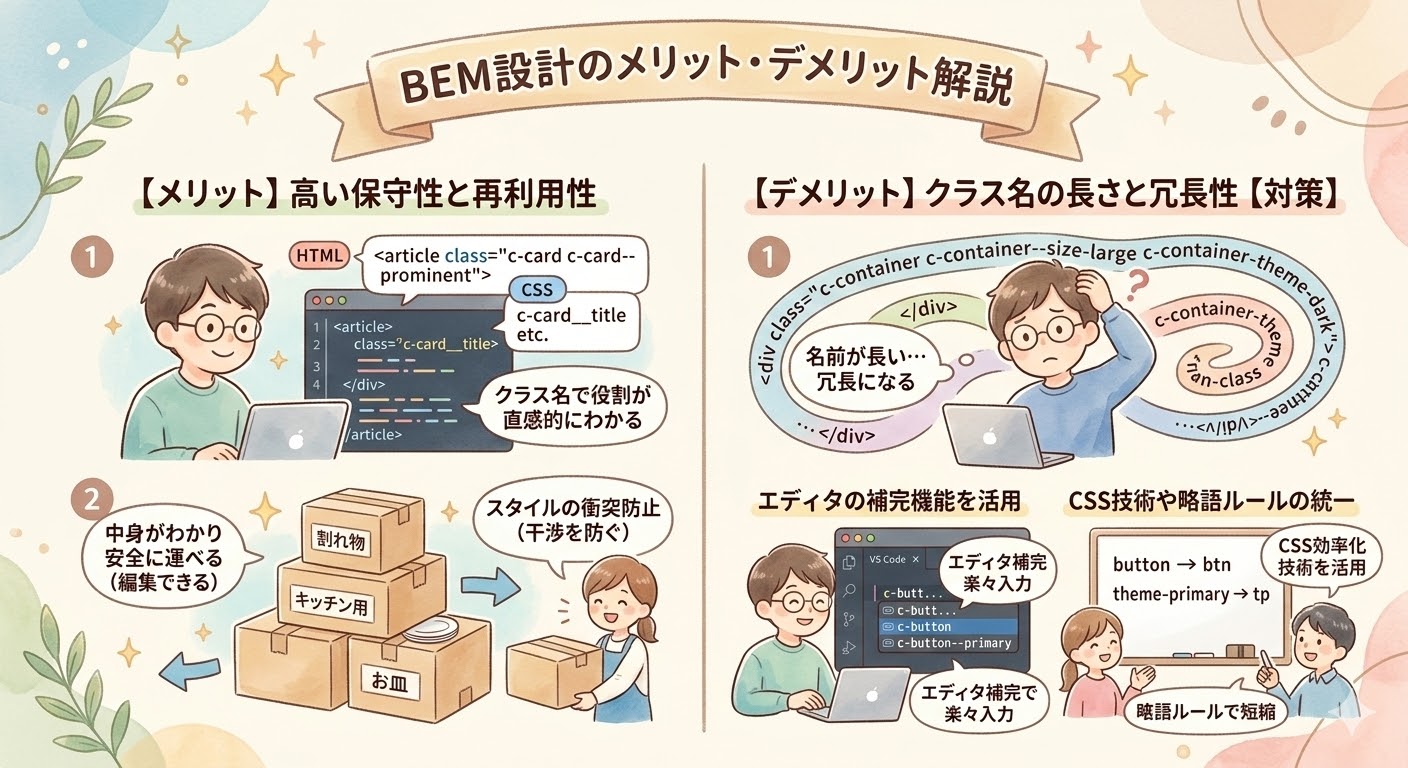 BEM設計のメリットとデメリット。高い保守性と再利用性というメリットに対して、クラス名が長くなるデメリットを挙げ、エディタの補完機能や略語ルールの統一などの対策を解説。