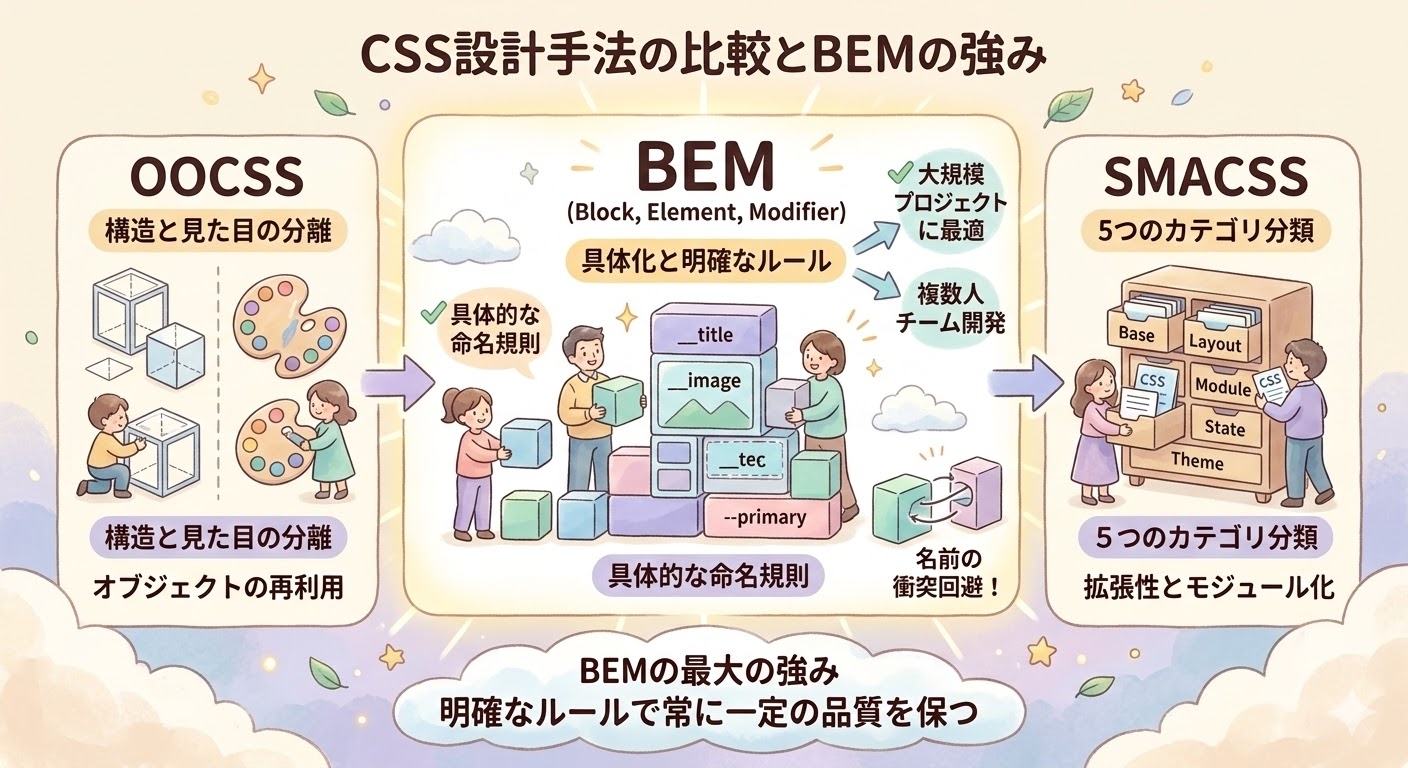 CSS設計手法の比較図。OOCSS、BEM、SMACSSの特徴を比較し、BEMが持つ明確なルールによる一定品質の保持や、大規模・チーム開発への適性といった強みを解説。