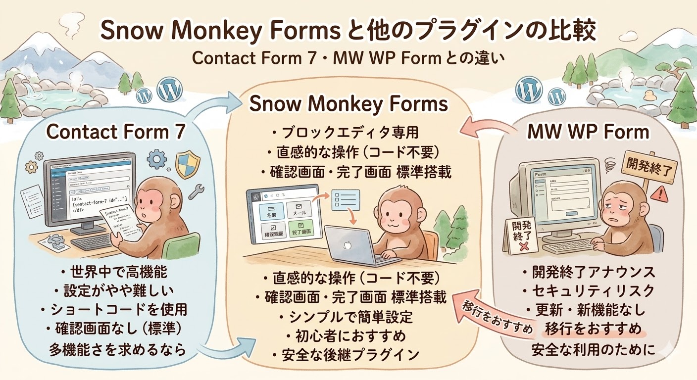 Snow Monkey FormsとContact Form 7、MW WP Formの特徴比較図