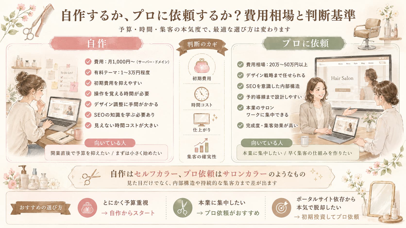 美容室ホームページを自作するかプロに依頼するか費用相場と判断基準を比較
