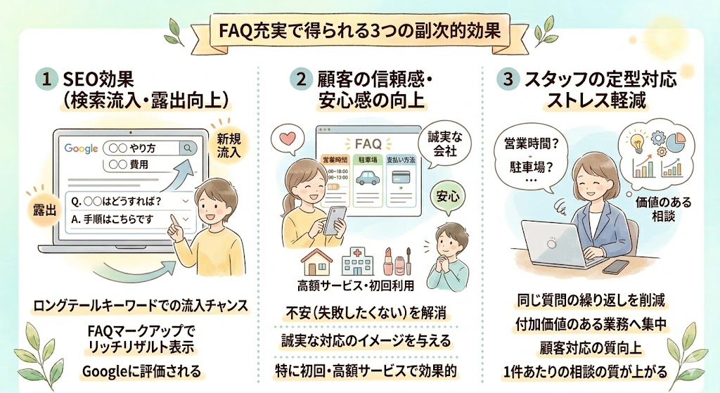 FAQページ充実による3つの効果（SEO・信頼感・業務効率化）を示すアイコン図