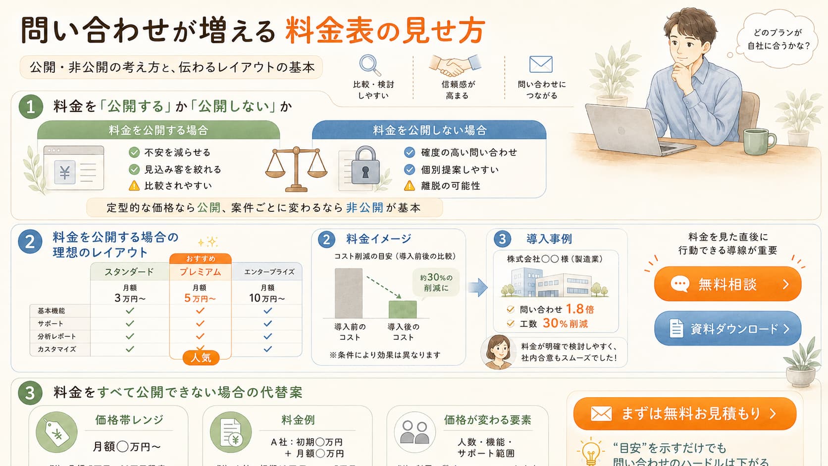 価格と導入事例が並ぶBtoBサイトを見て比較検討する購買担当者のイメージ