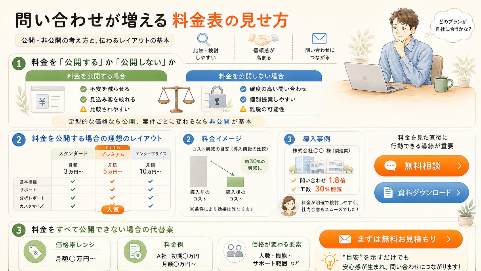 3つのプランを横並びにした料金比較表と問い合わせボタンのレイアウトイメージ