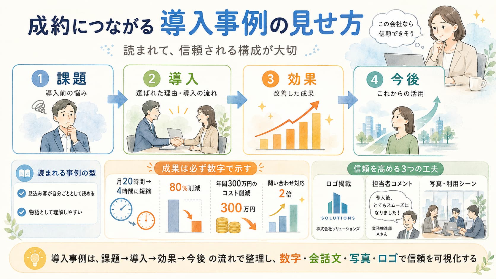 課題から効果までの流れと数値成果を示した導入事例ページのイメージ