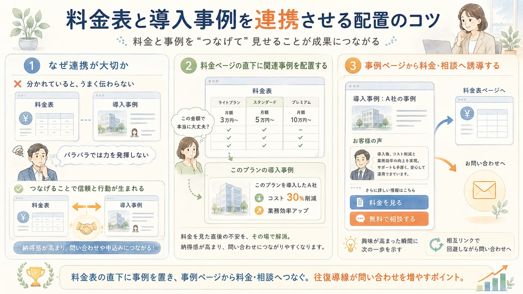 料金ページと導入事例ページを矢印でつなぎ相互に誘導する動線のイメージ