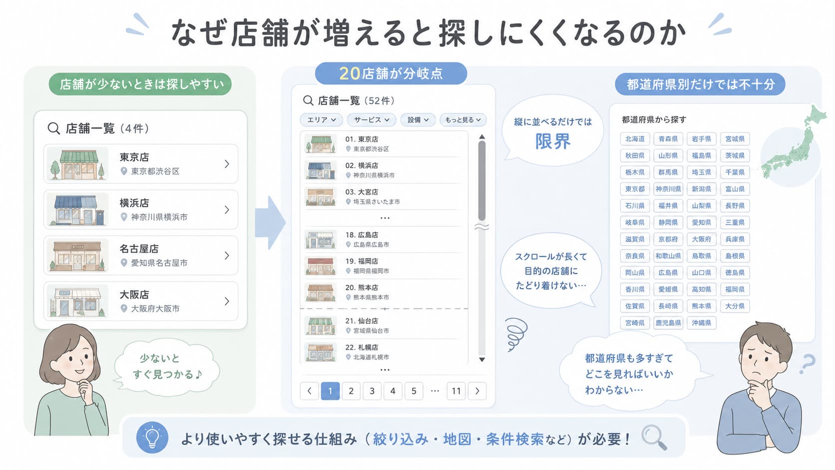 店舗が増えて縦に長くなりすぎた店舗一覧画面に戸惑うユーザーのイラスト