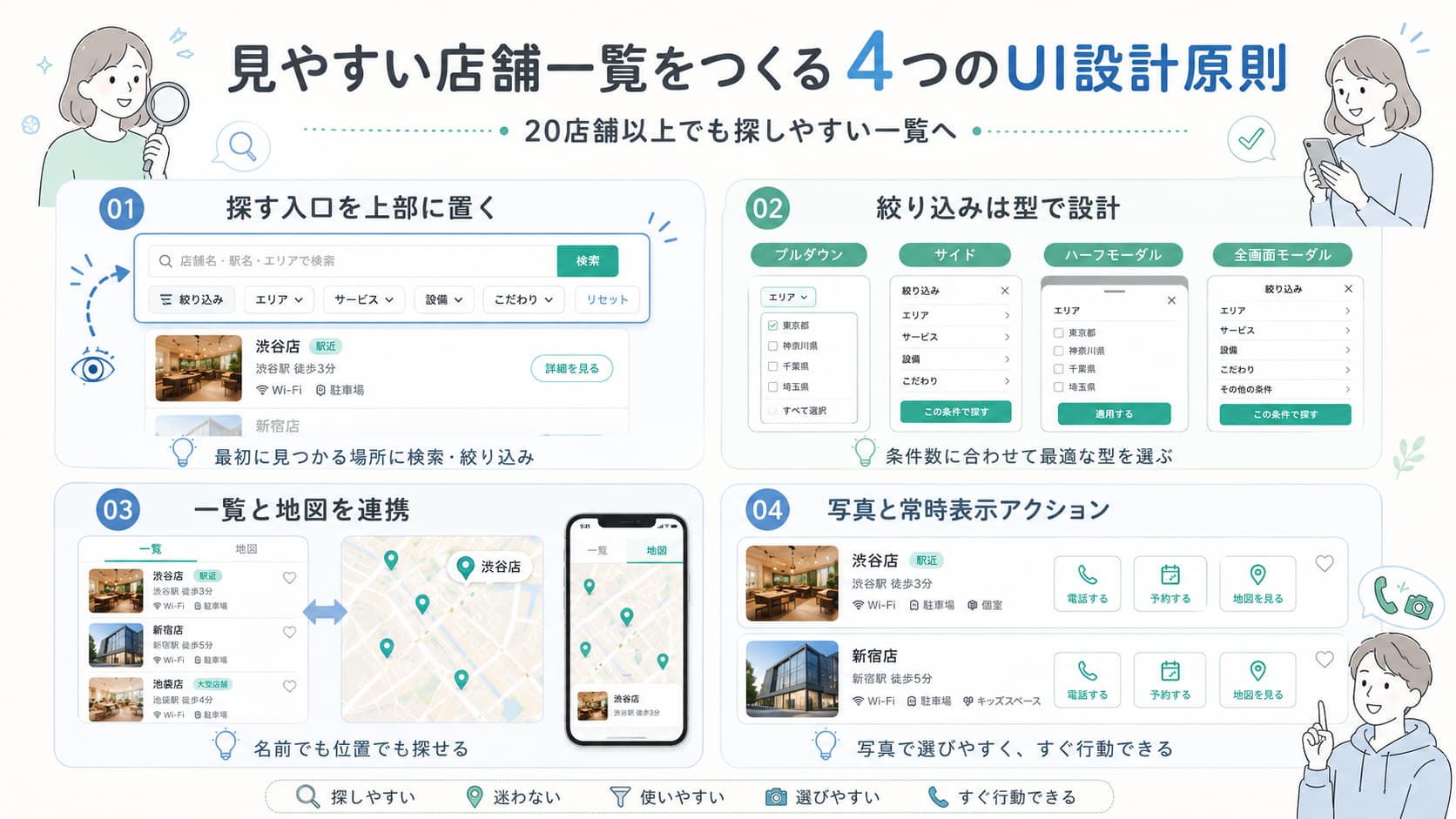 上部の検索バー・絞り込み・地図連携・写真付きカードを示した店舗一覧UIの設計図イラスト