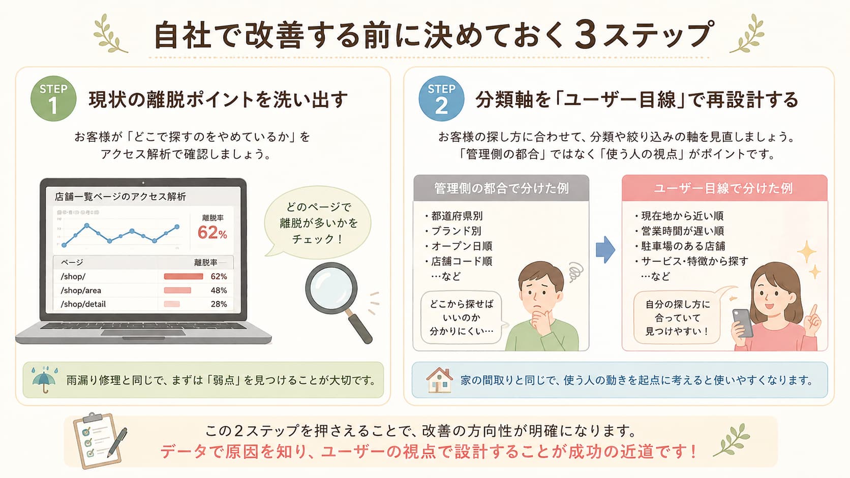 分析データを見ながら店舗一覧の分類を整理し直す担当者のイラスト