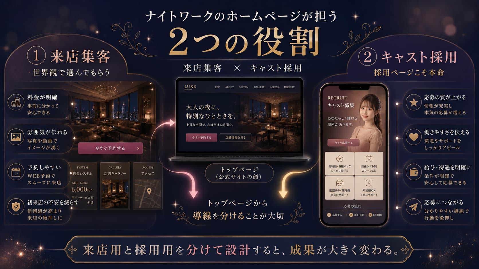 来店集客とキャスト採用という2つの入口を持つホームページの構造を示したイラスト