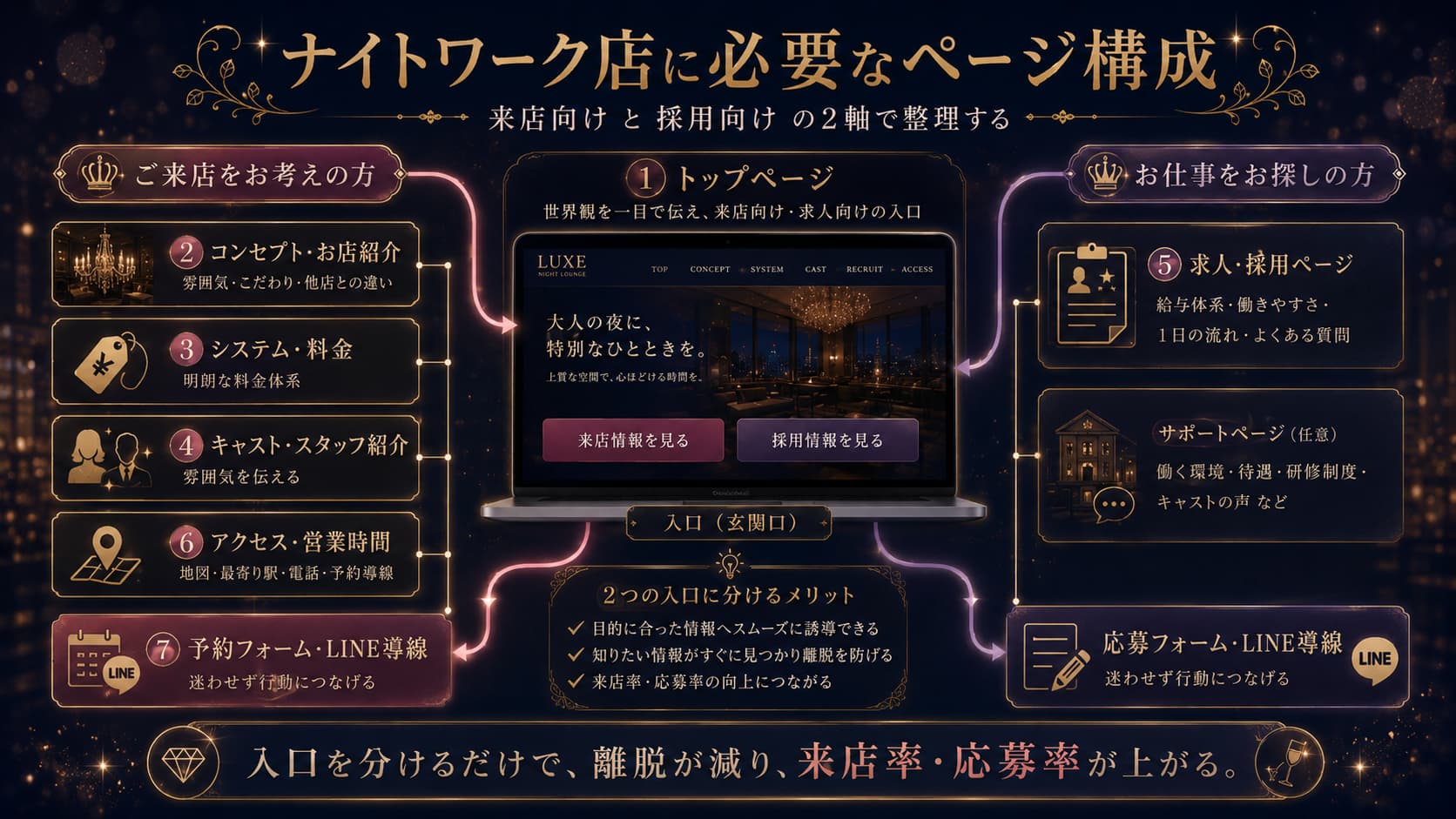 トップから来店情報と求人情報へ枝分かれするサイト構成図のイラスト