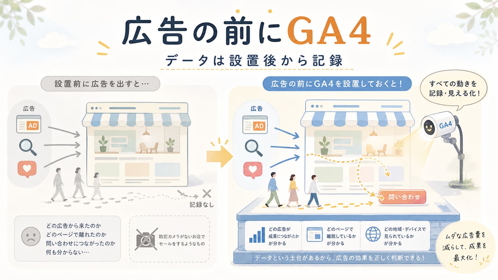 広告を出す前にGA4を設置し、訪問者の動きや問い合わせまでの流れを記録する重要性を示した図解