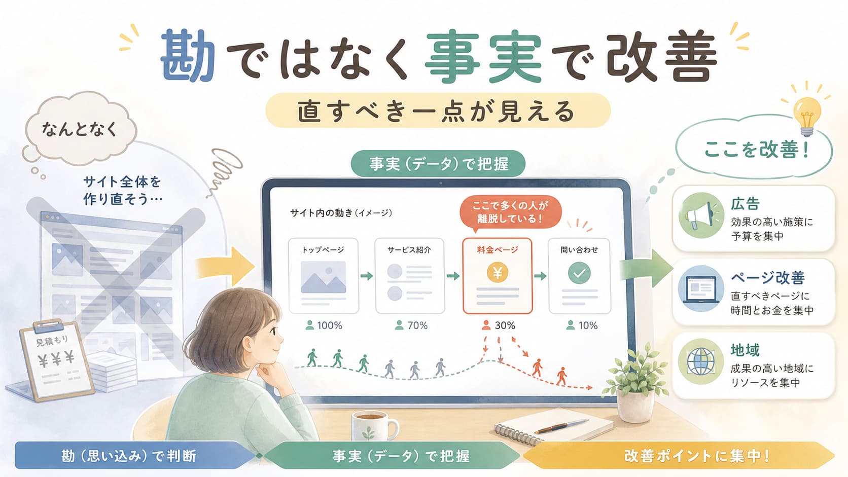 GA4のデータをもとに勘ではなく事実でサイト改善ポイントを見つける方法を解説する図解