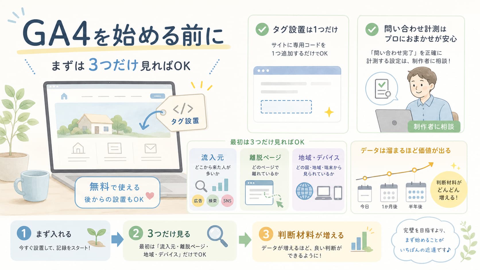 GA4を始める前に知っておきたいタグ設置・問い合わせ計測・見るべき3項目をまとめた図解