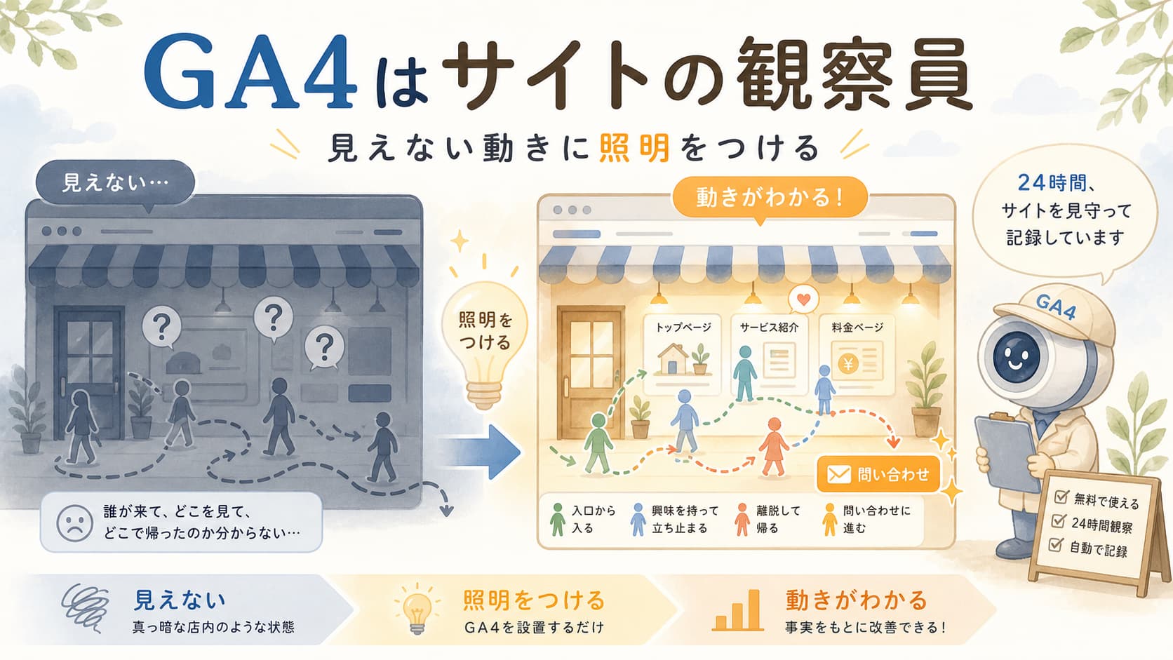 GA4をサイトの観察員にたとえ、見えない訪問者の動きに照明をつけて問い合わせまでの流れを可視化する図解