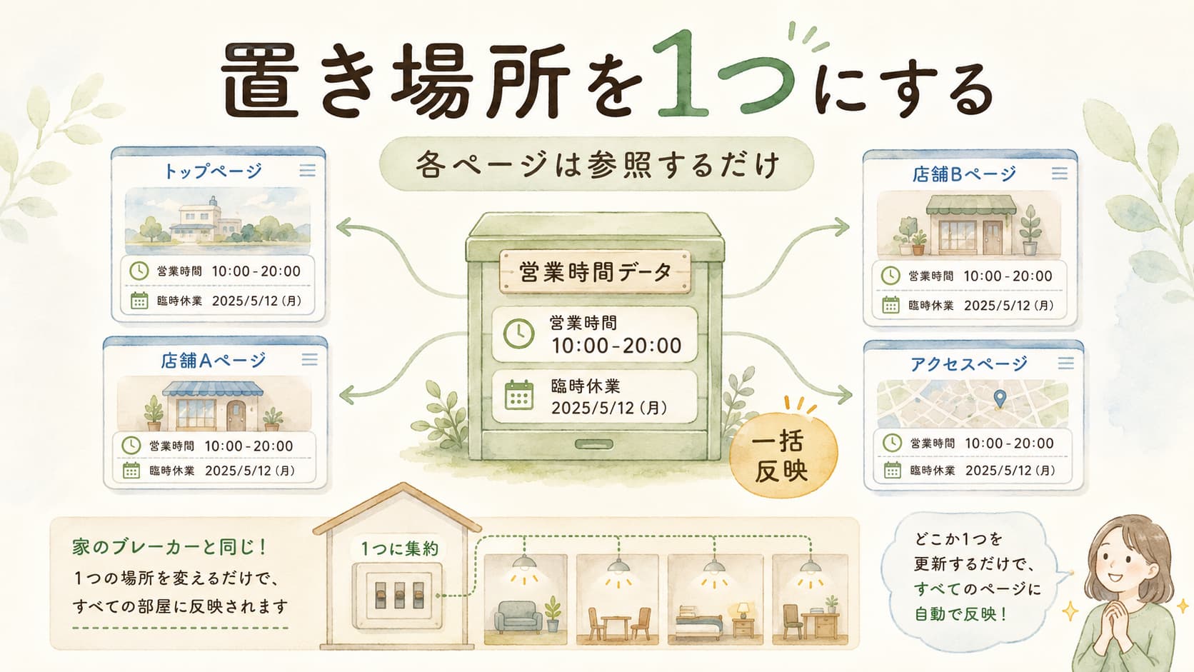 営業時間データの置き場所を1つにまとめ各店舗ページへ一括反映する仕組みを説明する図解
