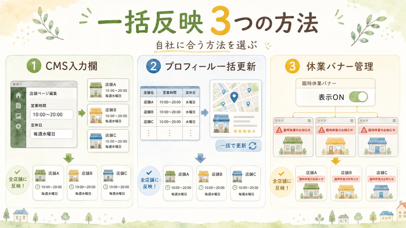 CMS入力欄、ビジネスプロフィール一括更新、休業バナー管理で営業時間を全店舗に一括反映する3つの方法