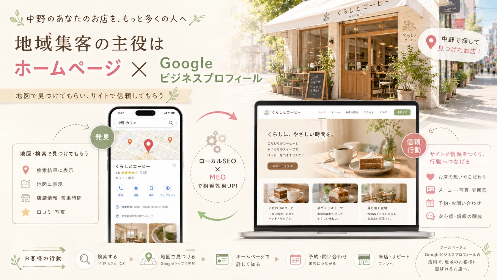 中野の地域集客におけるホームページとGoogleビジネスプロフィールの連携を説明するイメージ