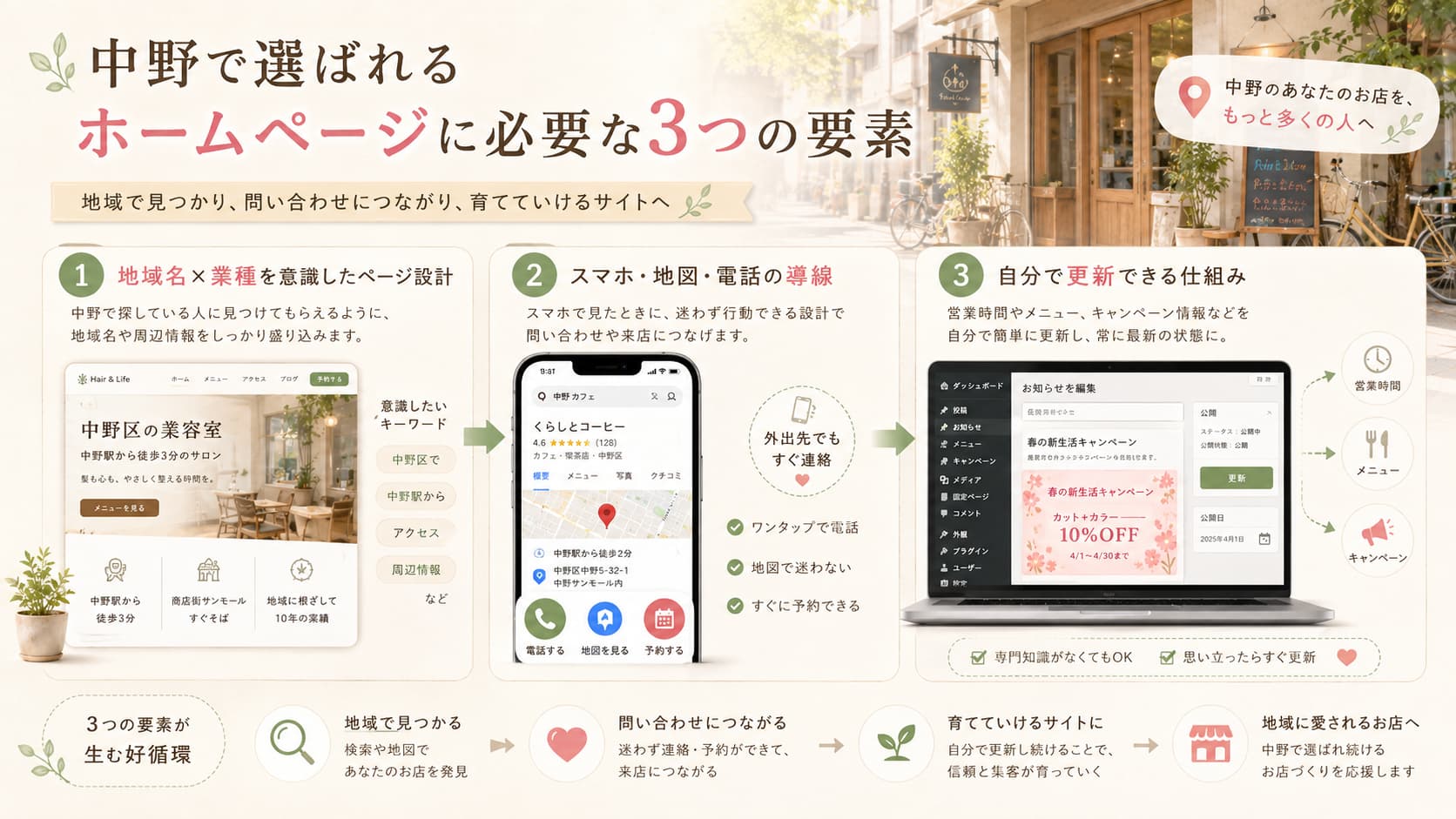 中野で選ばれるホームページに必要な地域性・導線・更新性の3要素を紹介するイメージ