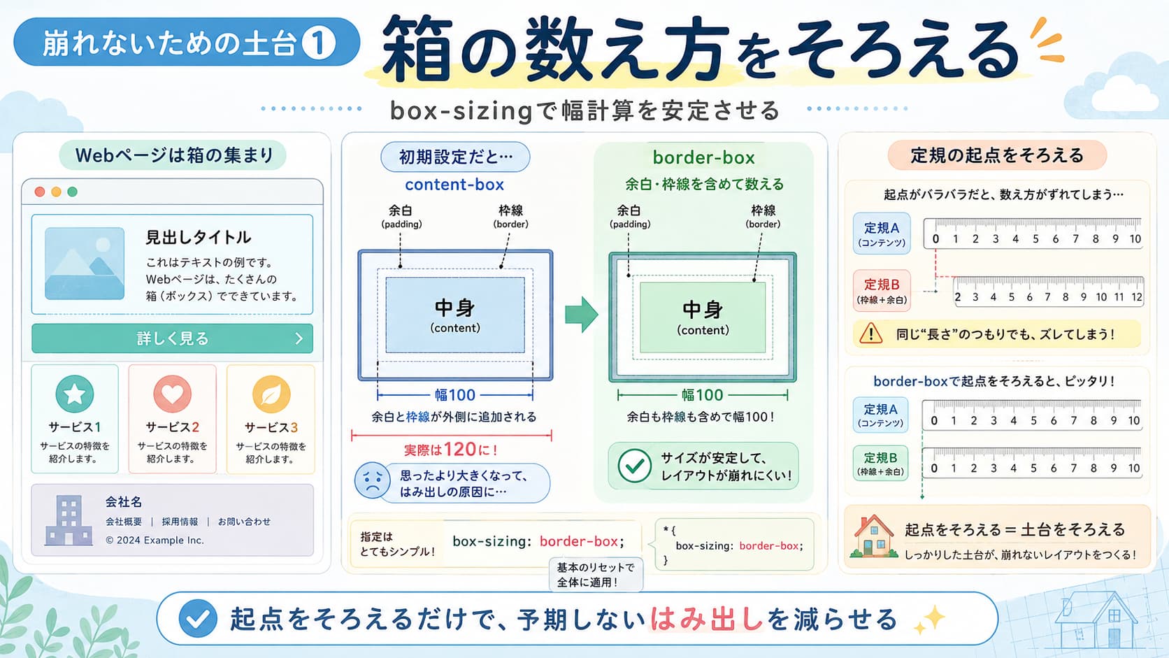 CSSのbox-sizing border-boxで箱の幅計算を揃え表示崩れを防ぐ方法を解説する図解