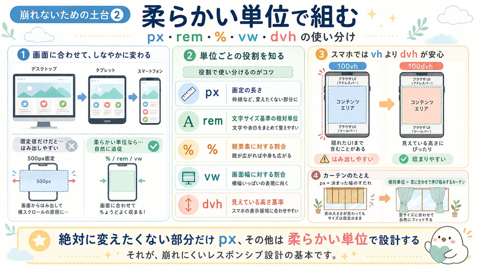 px rem % vw dvhなど柔らかいCSS単位を使い分けてレスポンシブ設計を安定させる図解