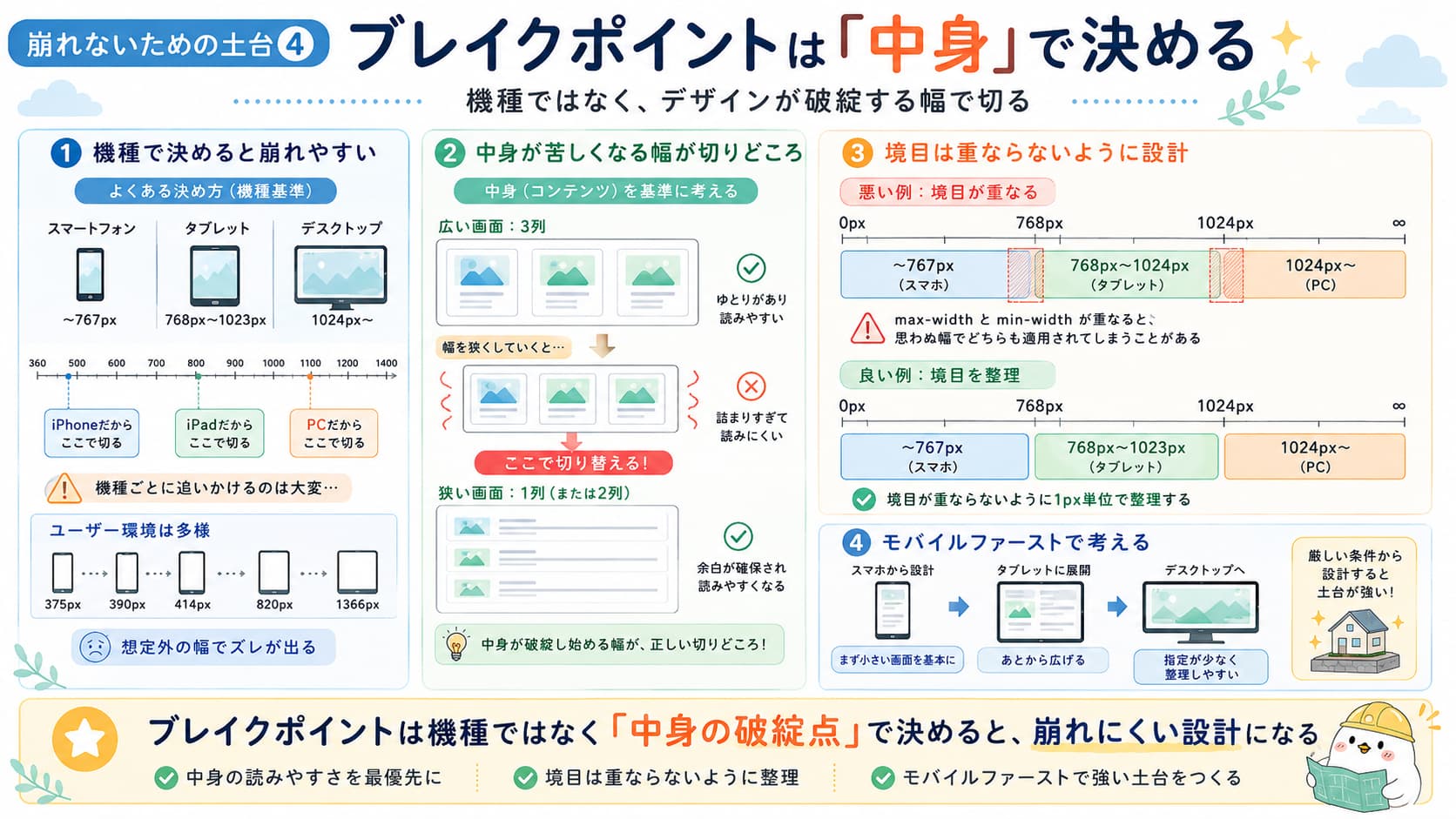 ブレイクポイントを機種ではなく中身の破綻点で決めるレスポンシブ設計の図解