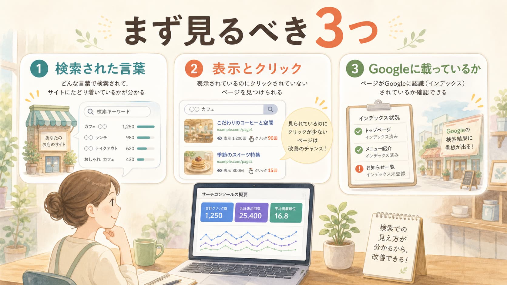 サーチコンソールで検索された言葉、表示とクリック、Googleへの掲載状況を確認する図解