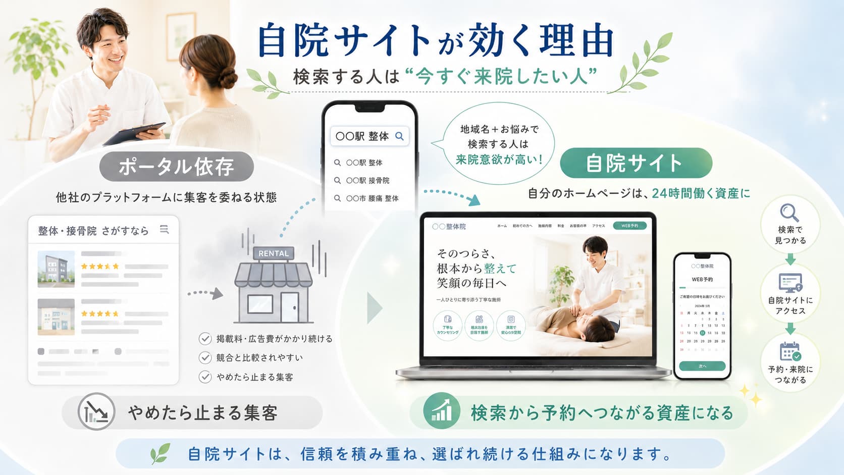ポータルサイト依存と、資産として積み上がる自院ホームページを対比したイラスト