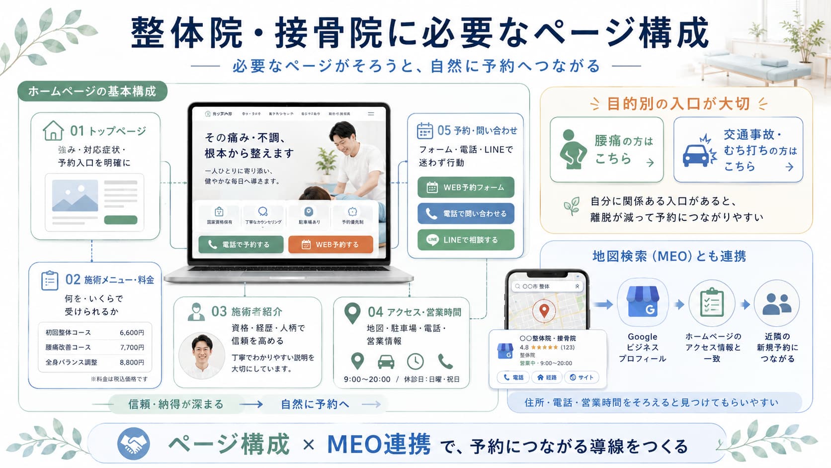 整体院ホームページの基本的なページ構成を示した図のイラスト