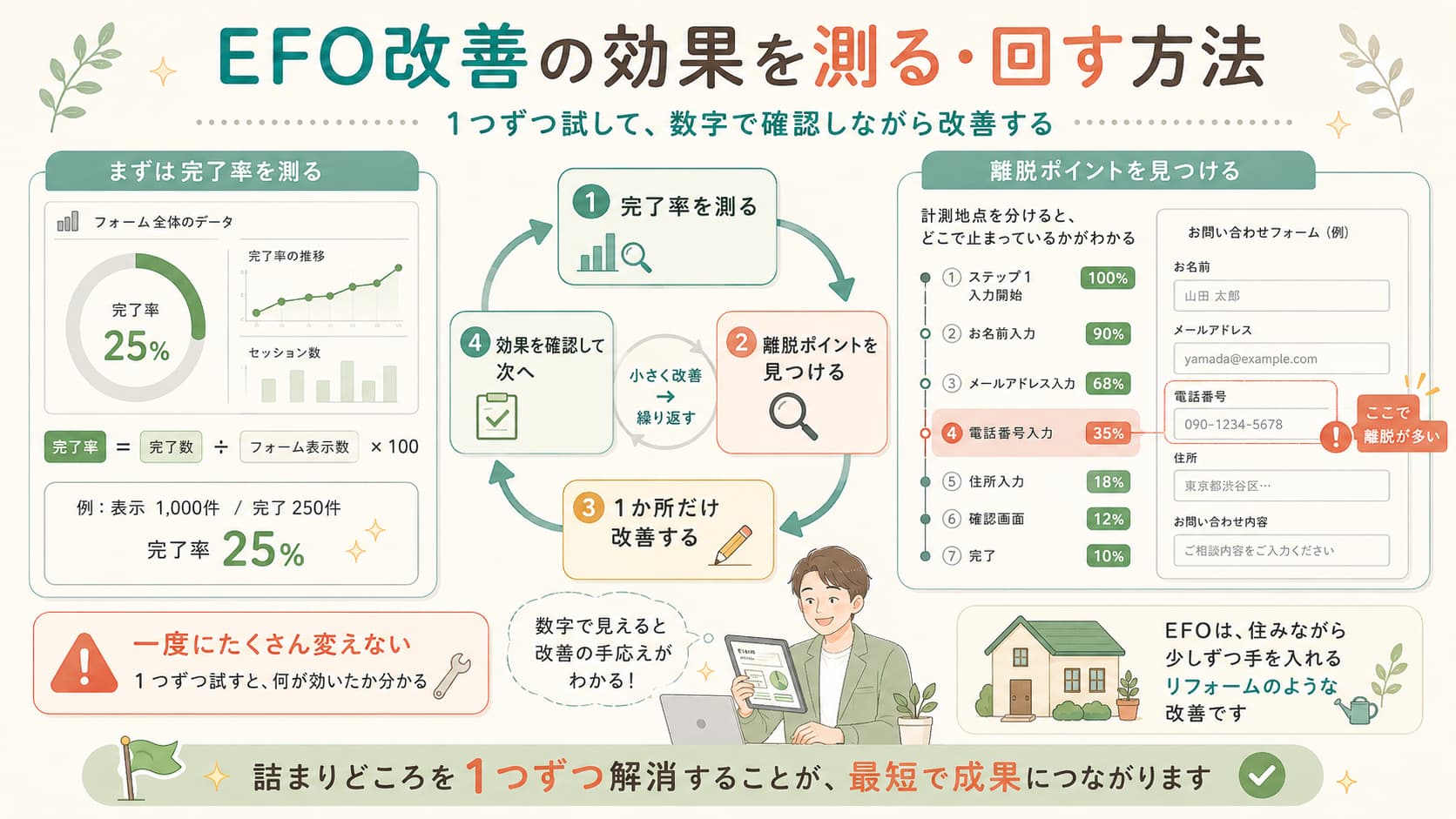 EFO改善の効果を完了率や離脱ポイントで測定し、1つずつ改善を回す方法を解説する図解