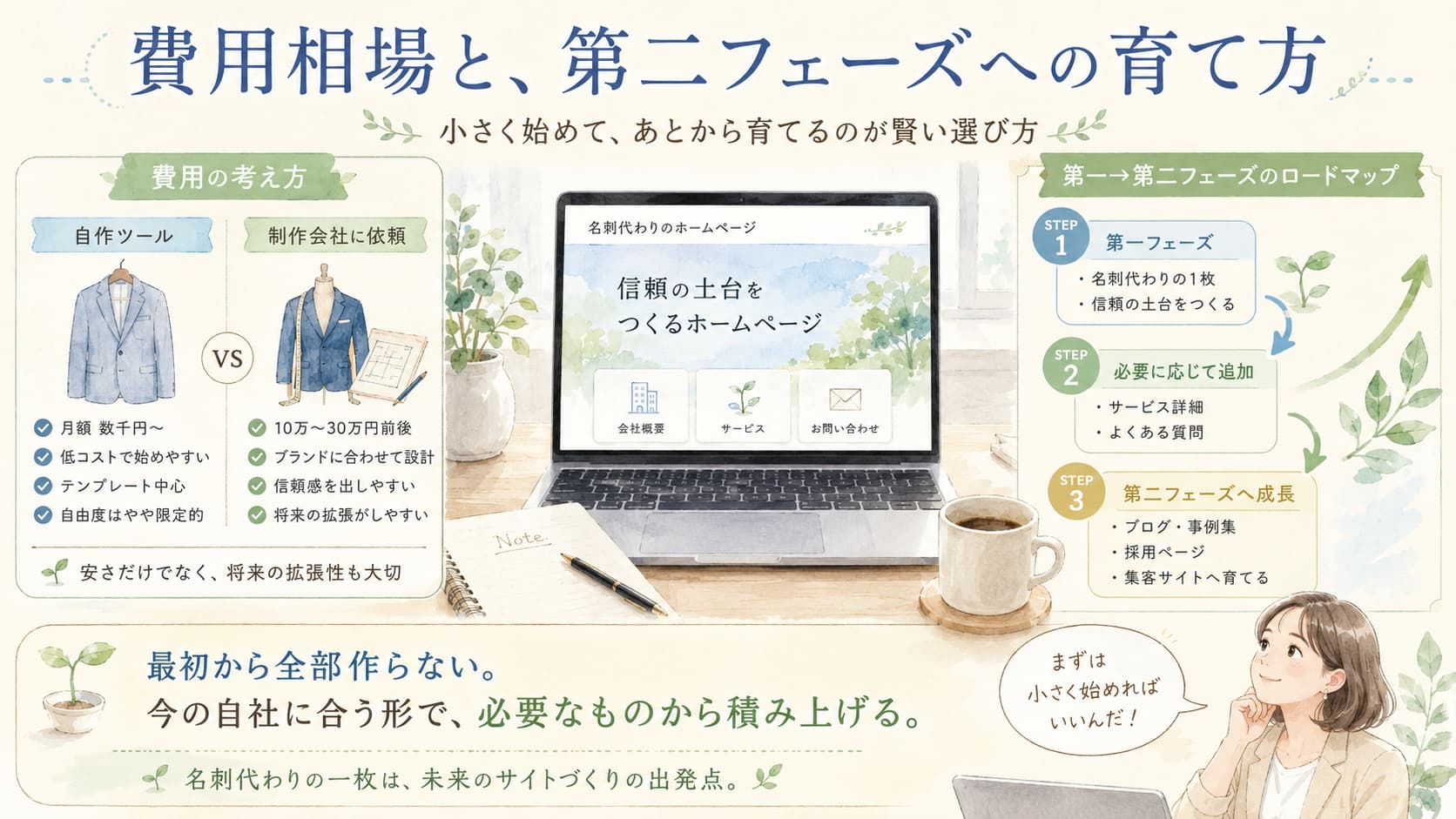名刺代わりのホームページの費用相場と、第一フェーズから集客サイトへ育てるロードマップ