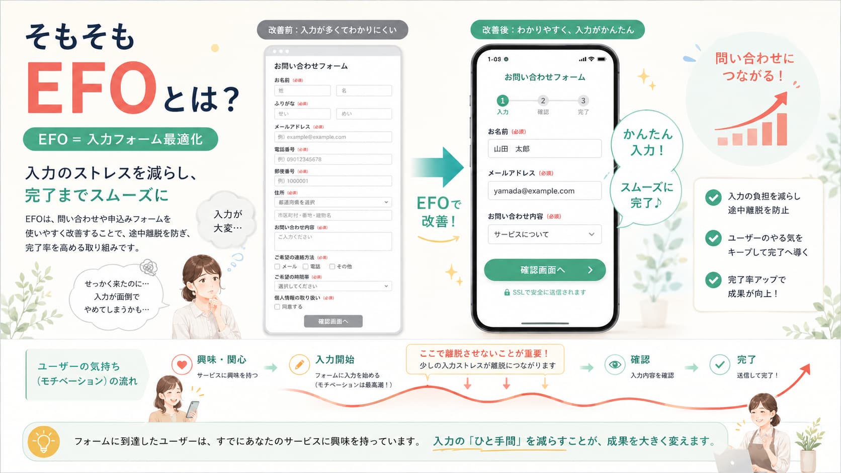 EFO（入力フォーム最適化）の意味と、問い合わせフォームを改善して離脱を防ぐ流れを解説する図解