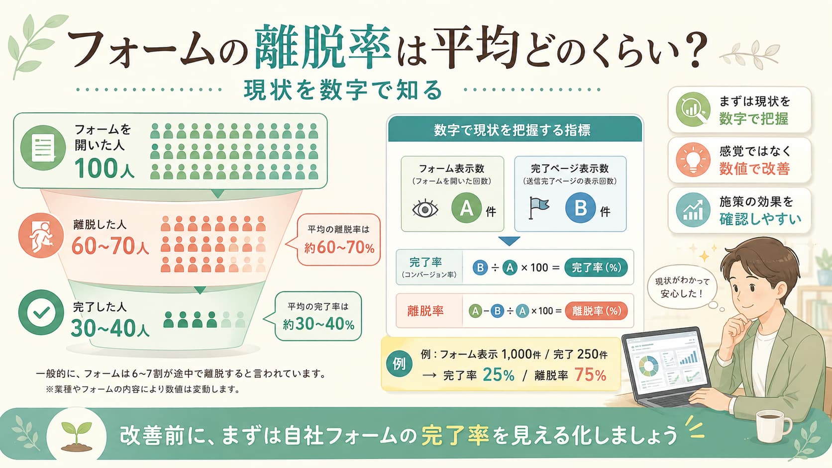フォーム離脱率の平均60〜70％と完了率の測り方を、ファネルと数値で解説する図解