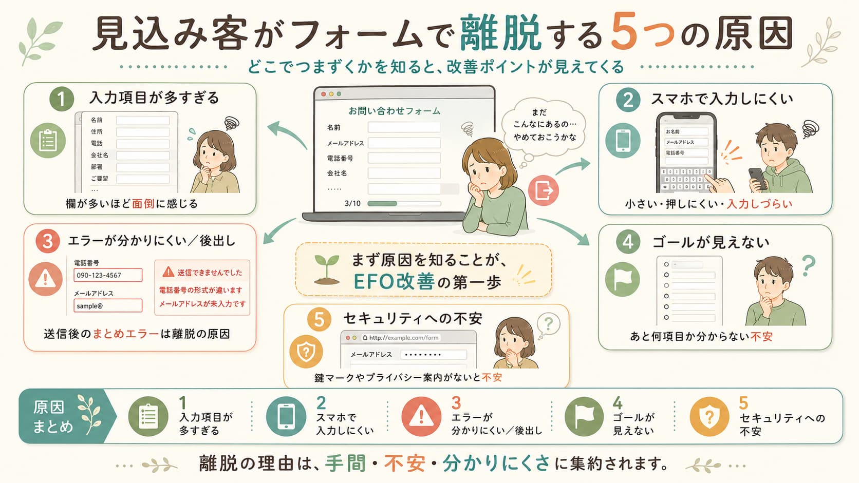 見込み客が問い合わせフォームで離脱する5つの原因を、入力項目・スマホ・エラー・ゴール・セキュリティ別に解説する図解