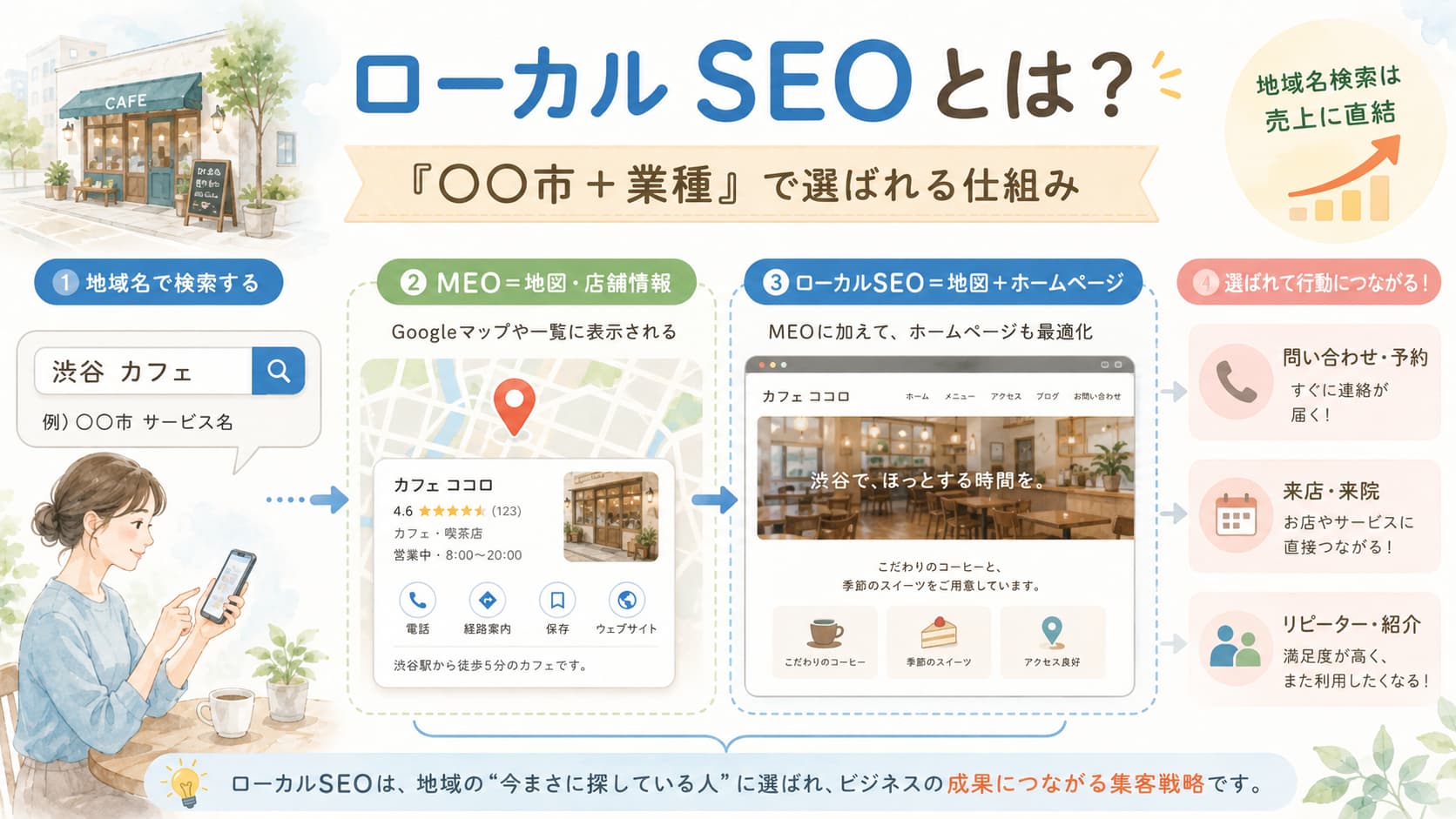 ローカルSEOの仕組みをMEO・ホームページ・来店や問い合わせの流れで解説した図