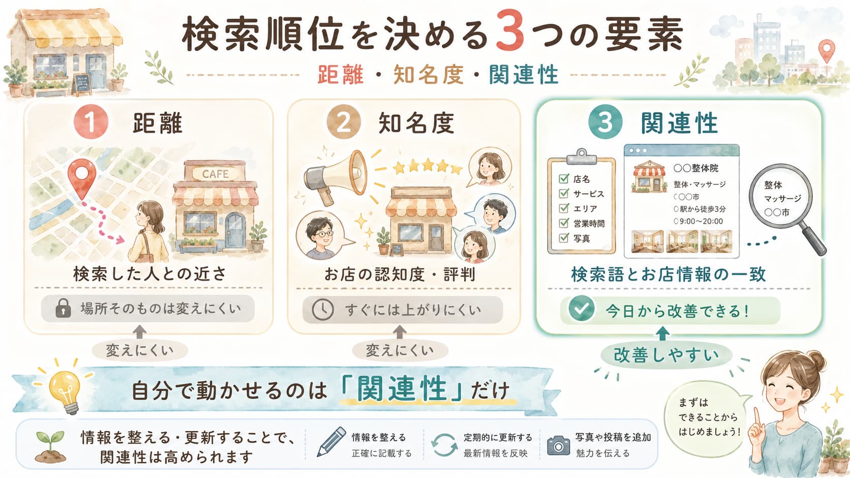 地域検索順位を決める距離・知名度・関連性の3要素と改善方法を解説した図