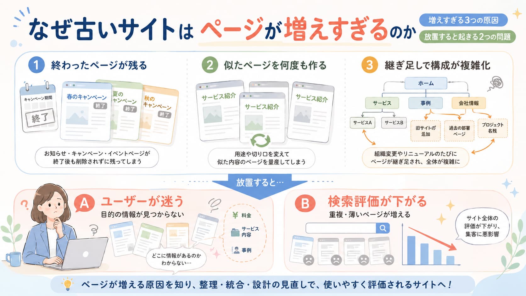 古いホームページでページが増えすぎる3つの原因と、ユーザーの迷いや検索評価低下の問題を解説した図