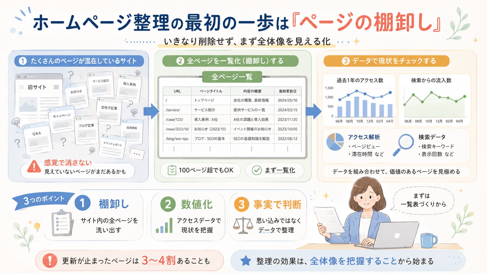 古いホームページの全ページを棚卸しし、アクセスデータを使って整理対象を判断する流れを示した図