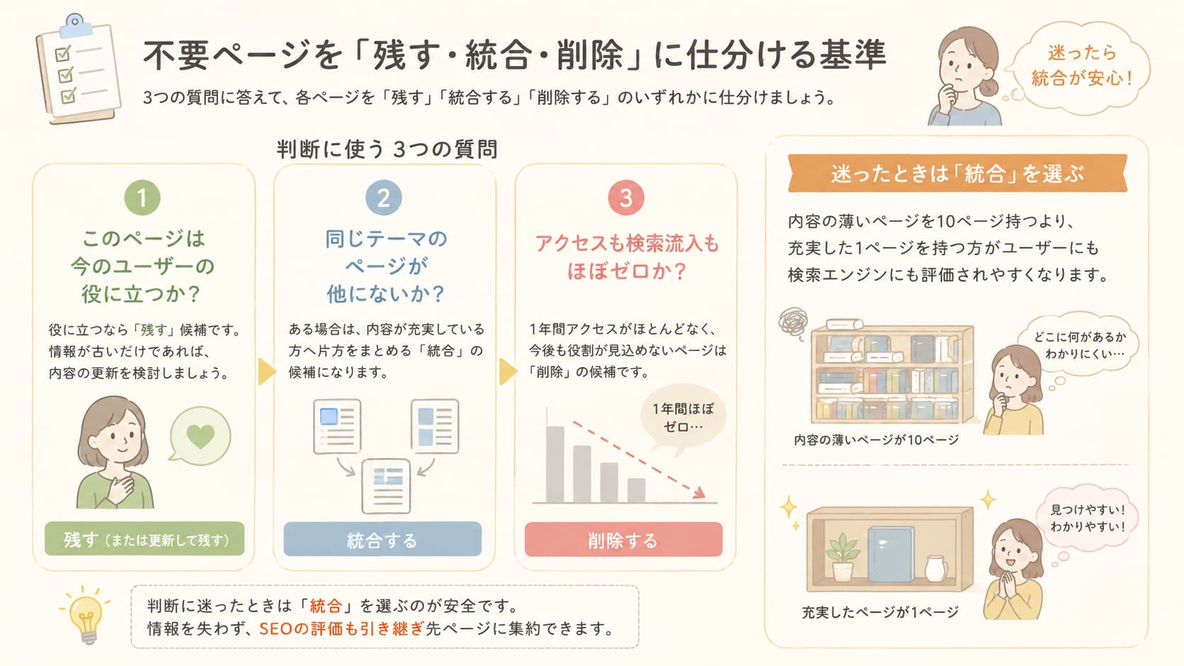不要ページを残す・統合・削除に仕分ける3つの判断基準と、迷った場合は統合する考え方を示した図
